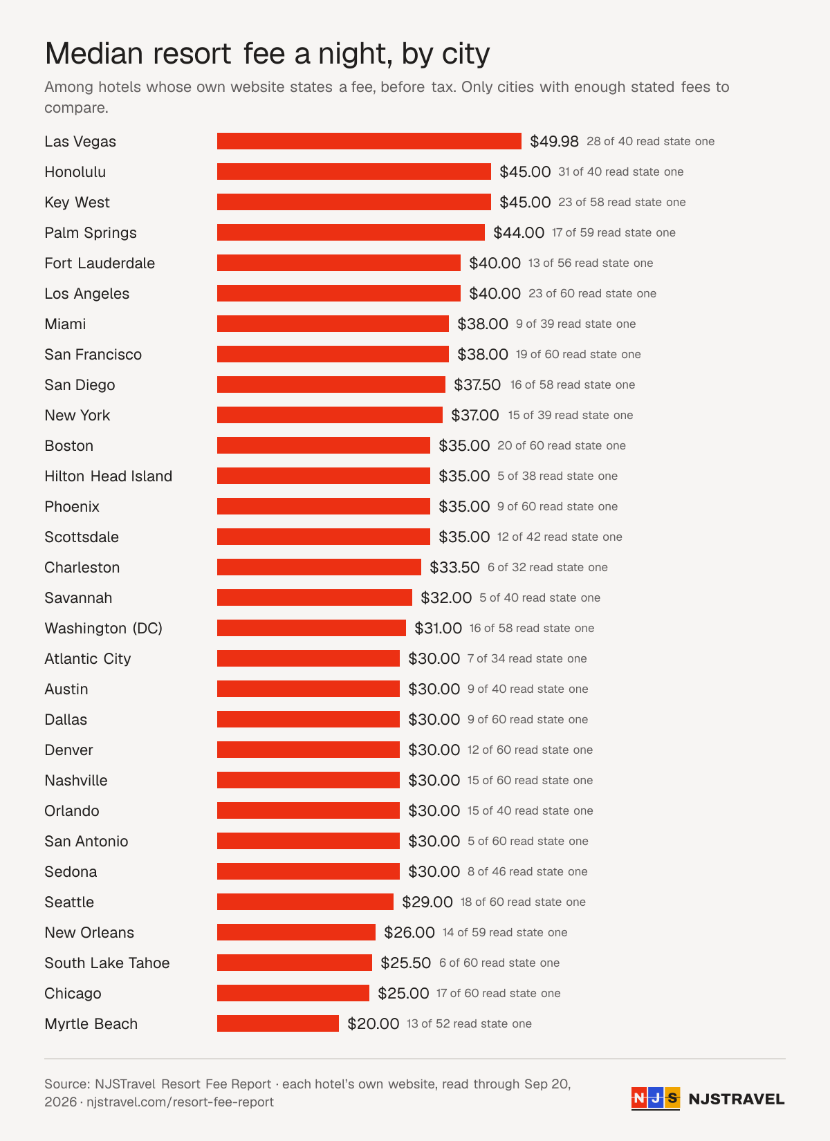 Bar chart: the median resort fee a night in 30 US cities, among hotels whose own website states one; highest Las Vegas at $49.98. Source: NJSTravel Resort Fee Report.