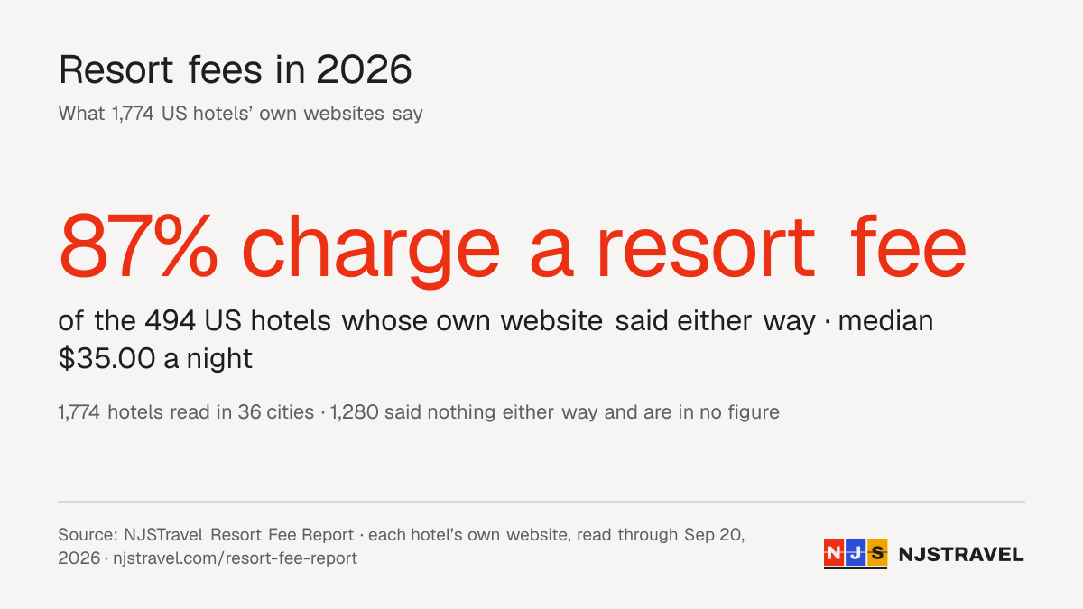 87% of the 494 US hotels whose own website said either way charge a resort fee; the median is $35.00 a night. Source: NJSTravel Resort Fee Report.