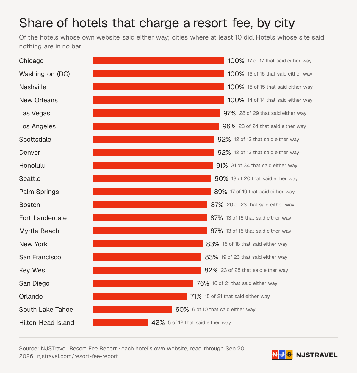 Bar chart: the share of hotels that charge a resort fee in 21 US cities, counting only hotels whose own website said either way. Source: NJSTravel Resort Fee Report.